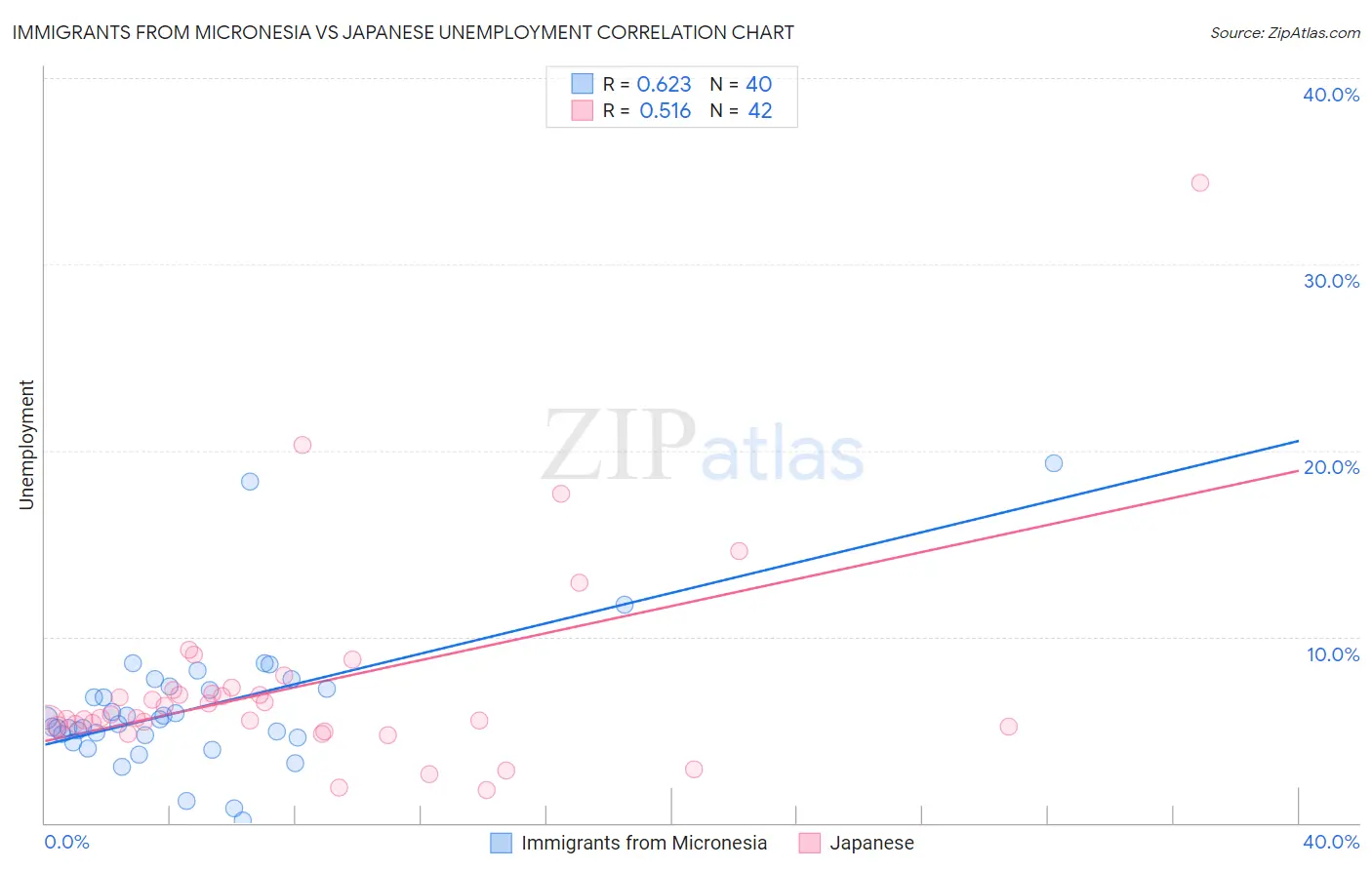 Immigrants from Micronesia vs Japanese Unemployment