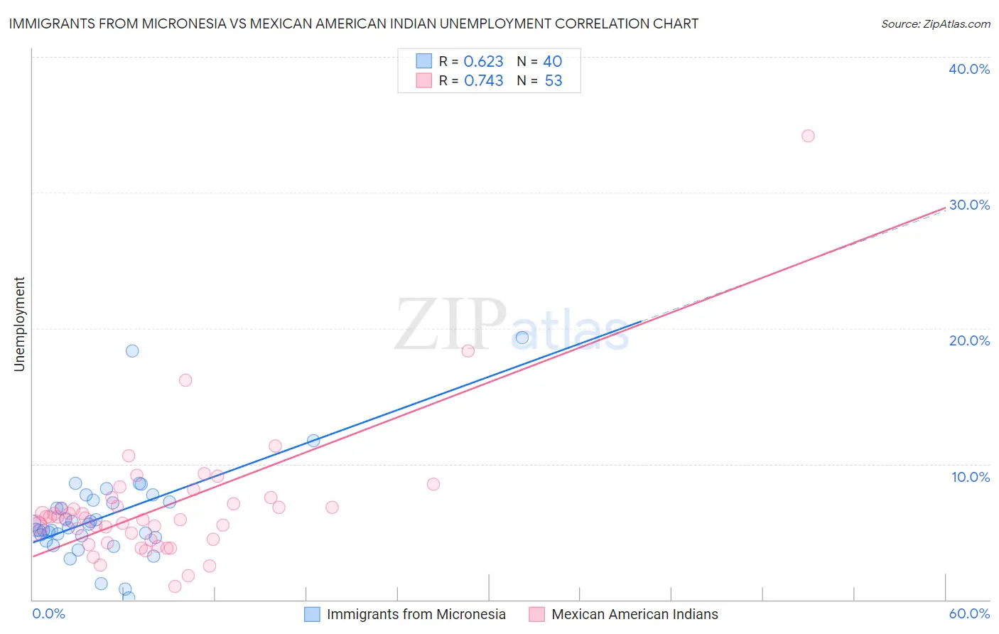 Immigrants from Micronesia vs Mexican American Indian Unemployment