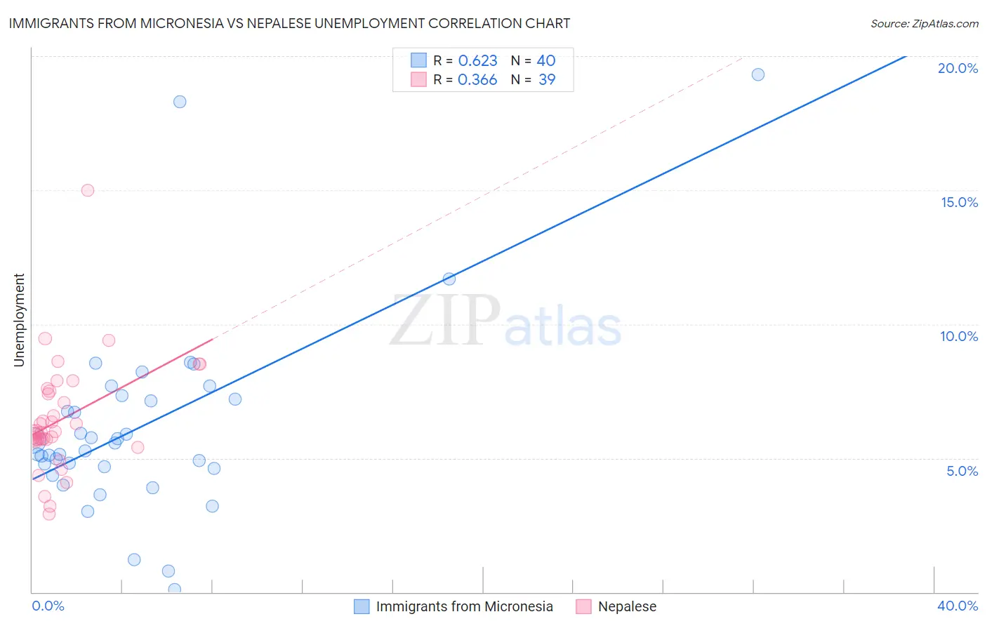 Immigrants from Micronesia vs Nepalese Unemployment