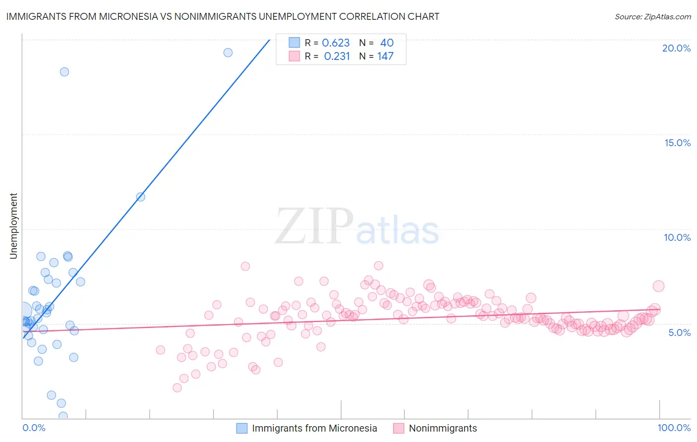 Immigrants from Micronesia vs Nonimmigrants Unemployment