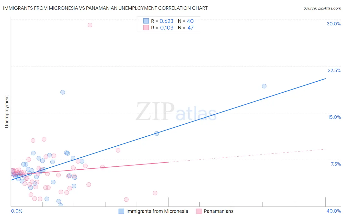 Immigrants from Micronesia vs Panamanian Unemployment