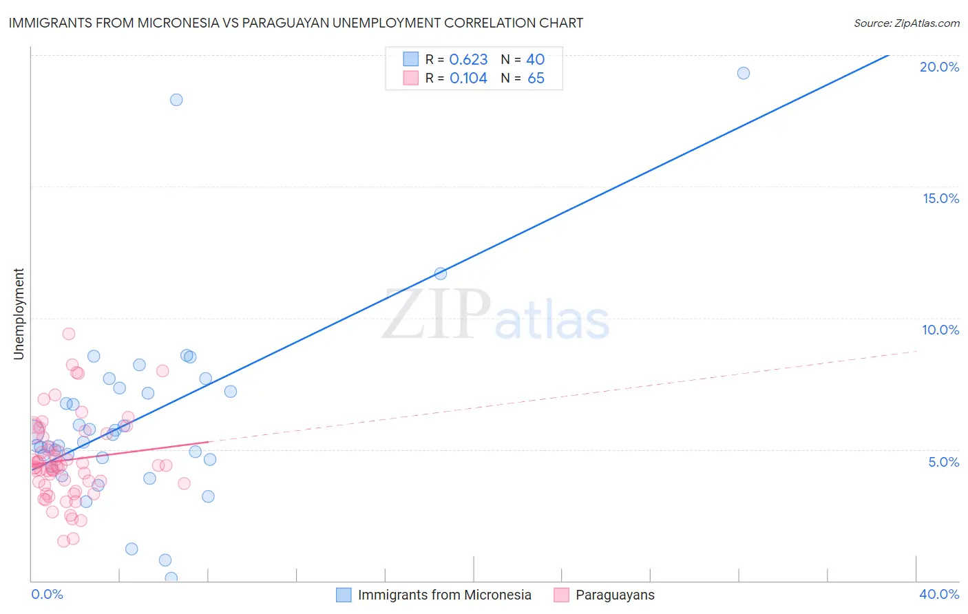 Immigrants from Micronesia vs Paraguayan Unemployment