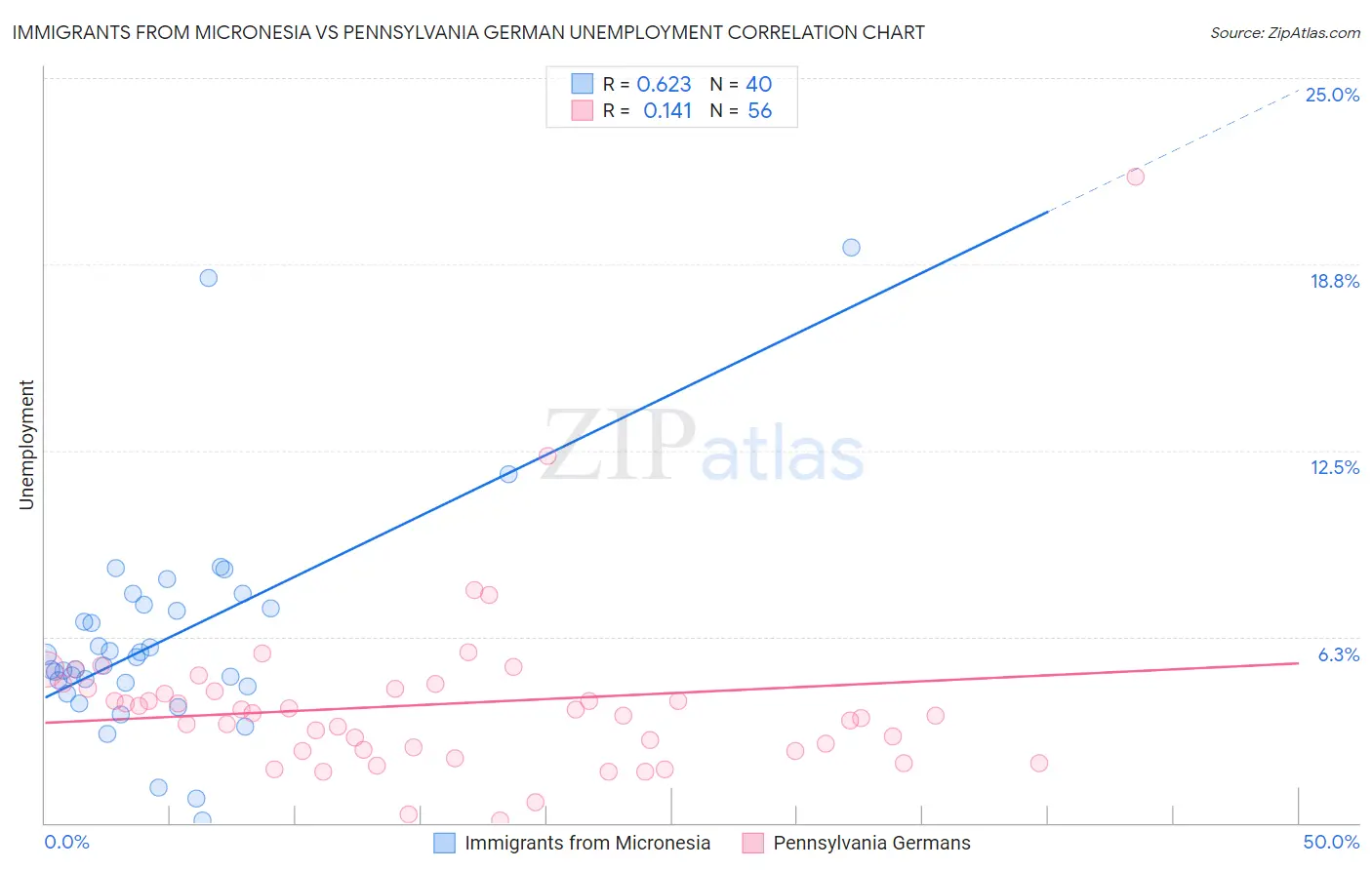 Immigrants from Micronesia vs Pennsylvania German Unemployment