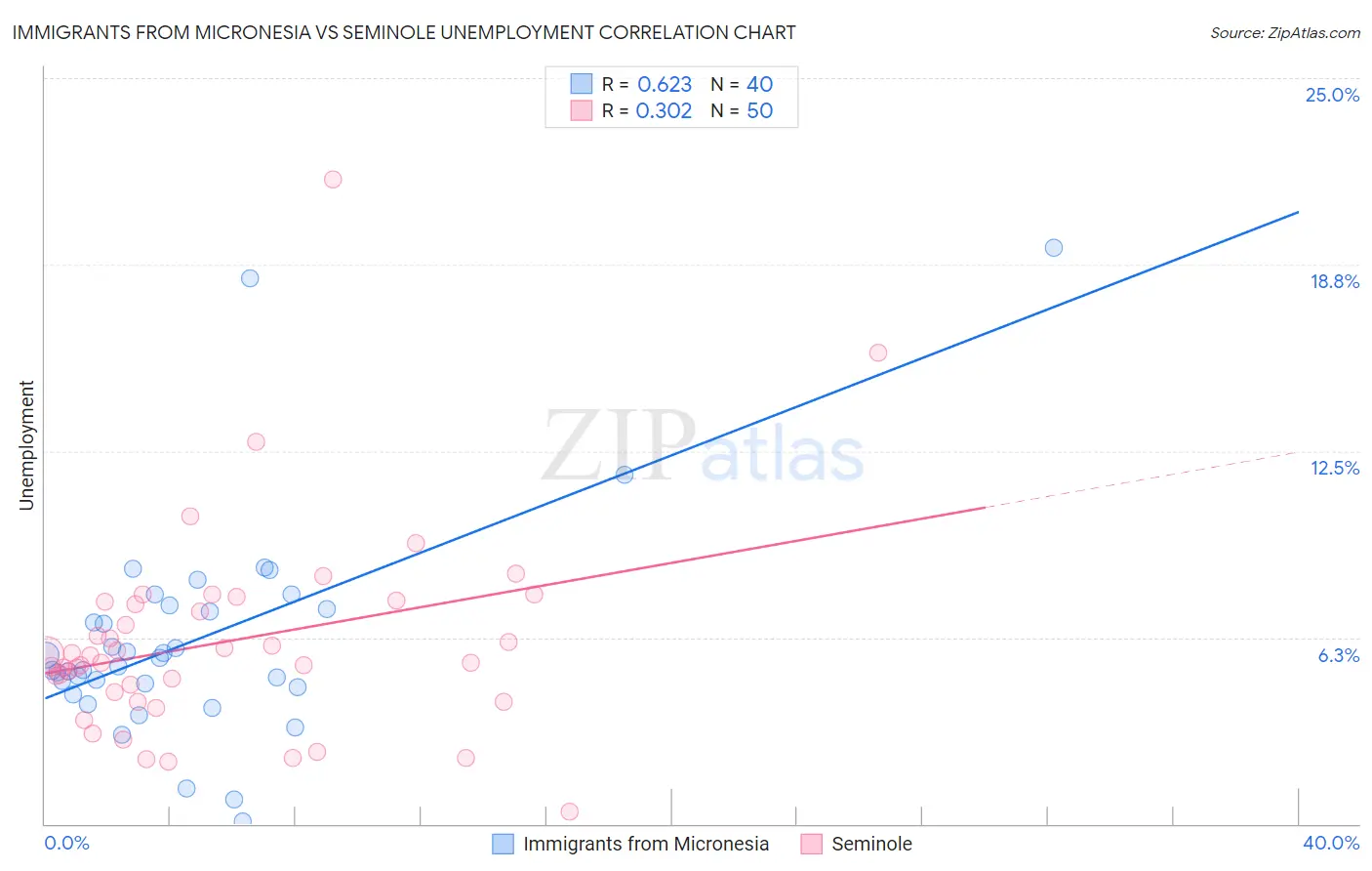 Immigrants from Micronesia vs Seminole Unemployment