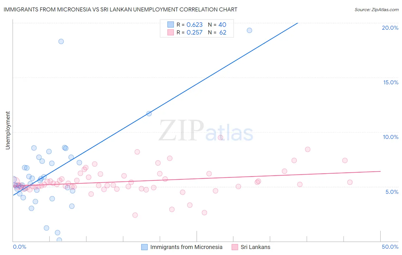 Immigrants from Micronesia vs Sri Lankan Unemployment