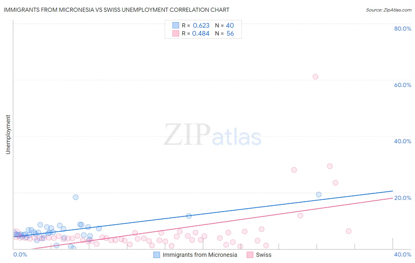 Immigrants from Micronesia vs Swiss Unemployment