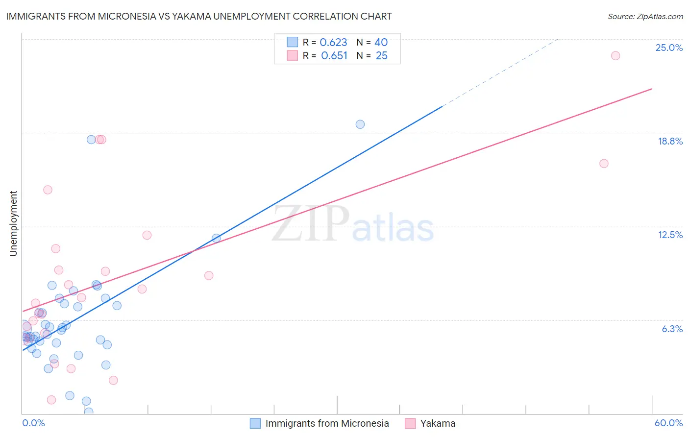 Immigrants from Micronesia vs Yakama Unemployment