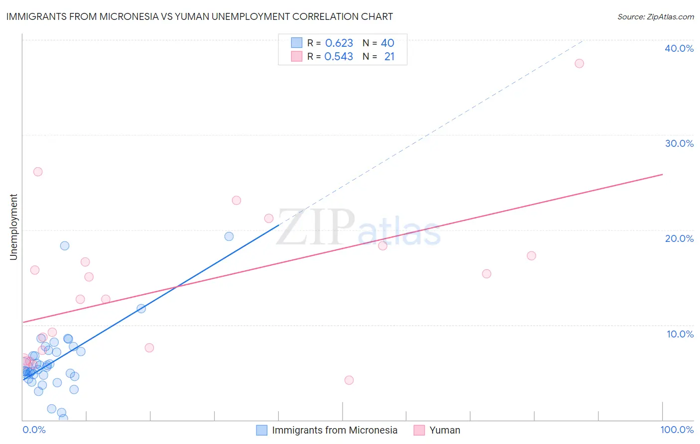 Immigrants from Micronesia vs Yuman Unemployment