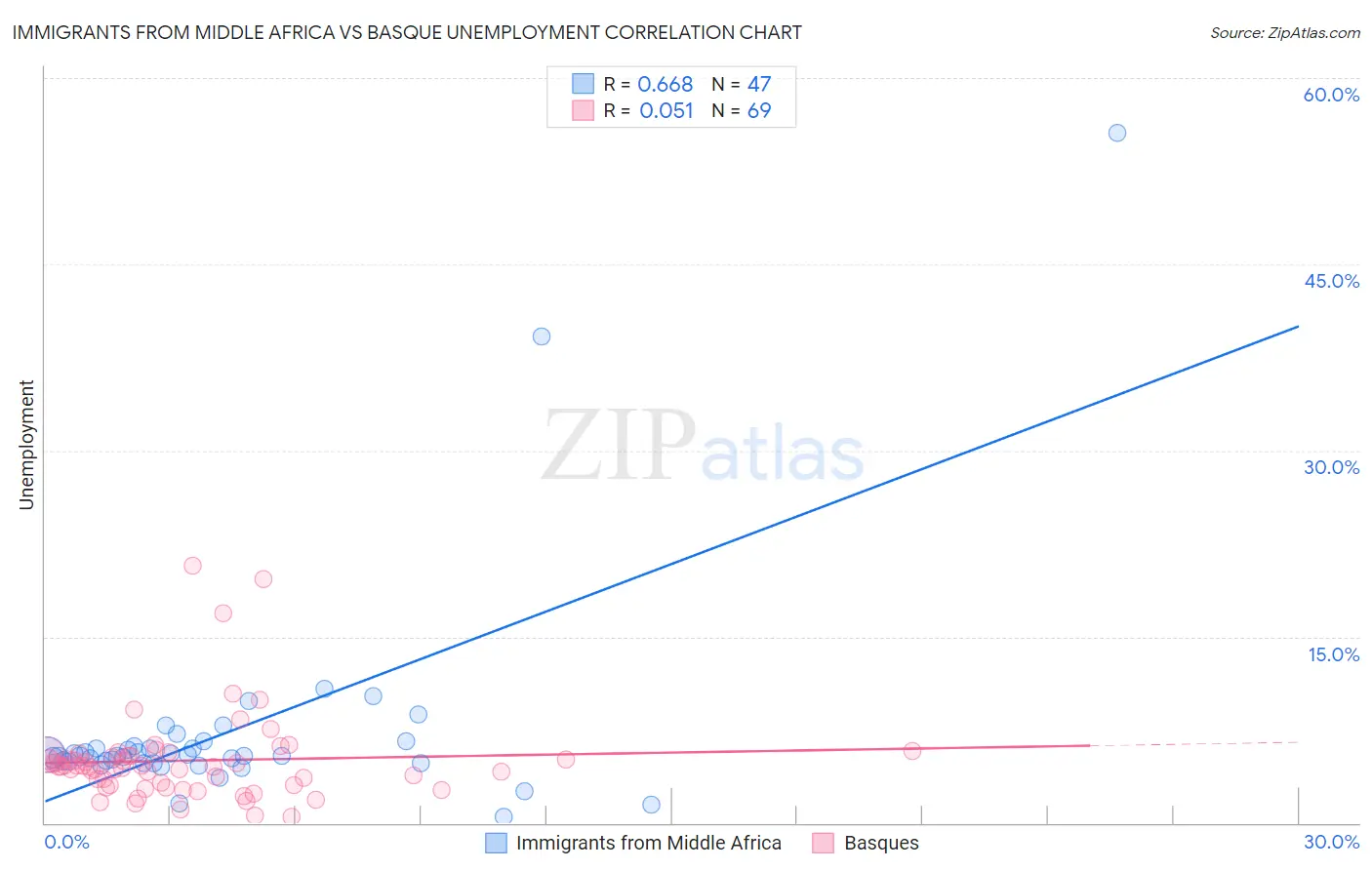 Immigrants from Middle Africa vs Basque Unemployment