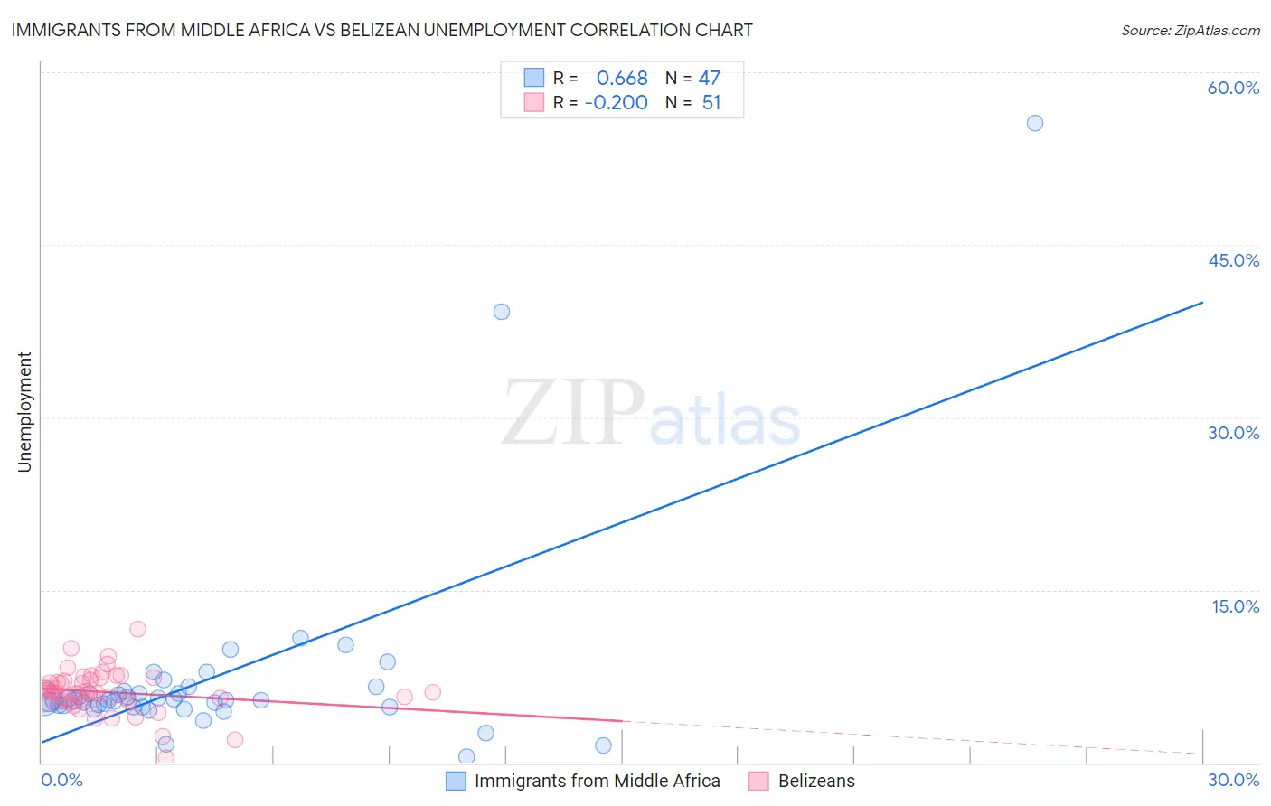 Immigrants from Middle Africa vs Belizean Unemployment