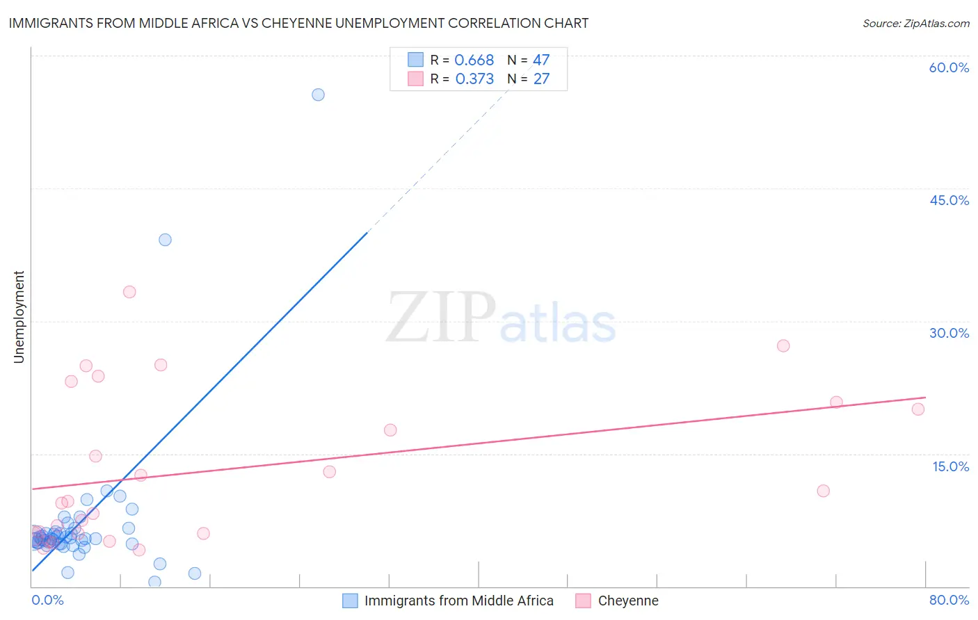 Immigrants from Middle Africa vs Cheyenne Unemployment