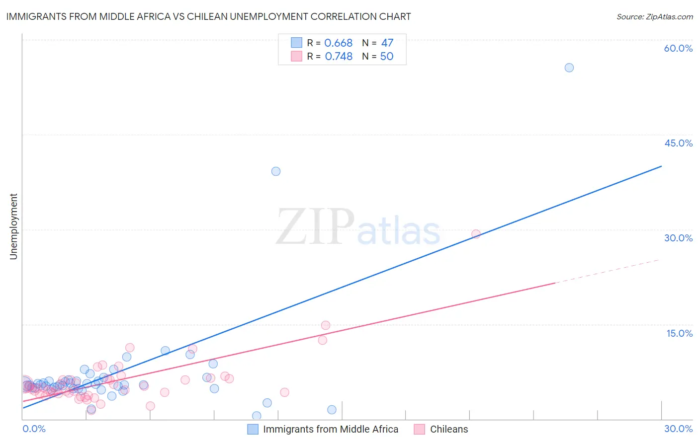 Immigrants from Middle Africa vs Chilean Unemployment