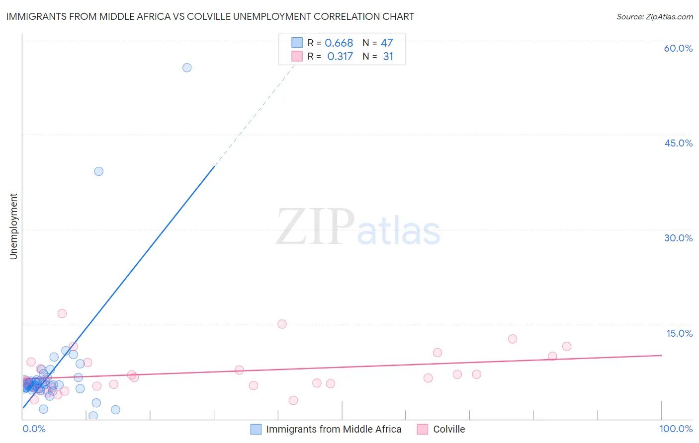 Immigrants from Middle Africa vs Colville Unemployment