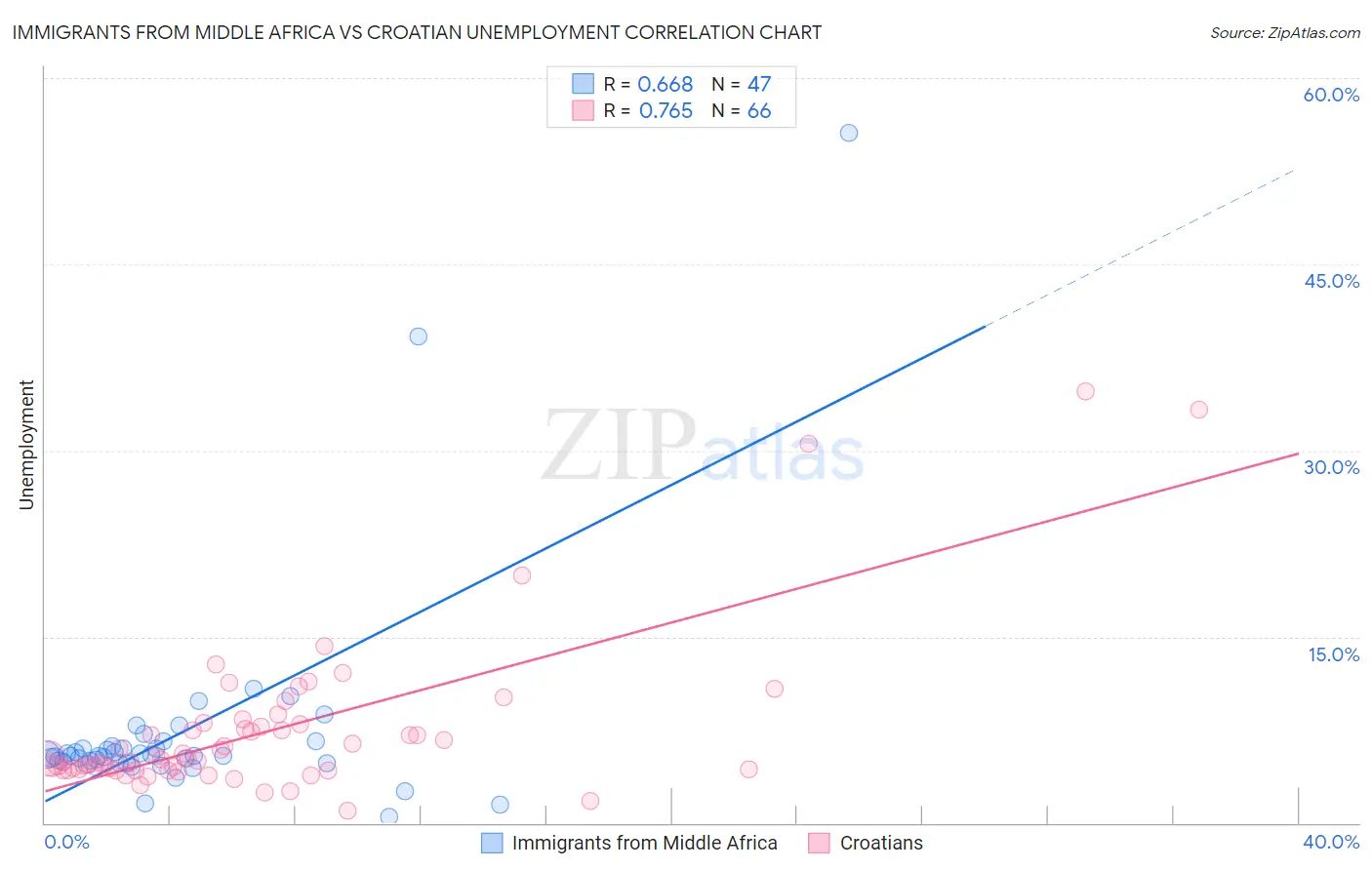 Immigrants from Middle Africa vs Croatian Unemployment