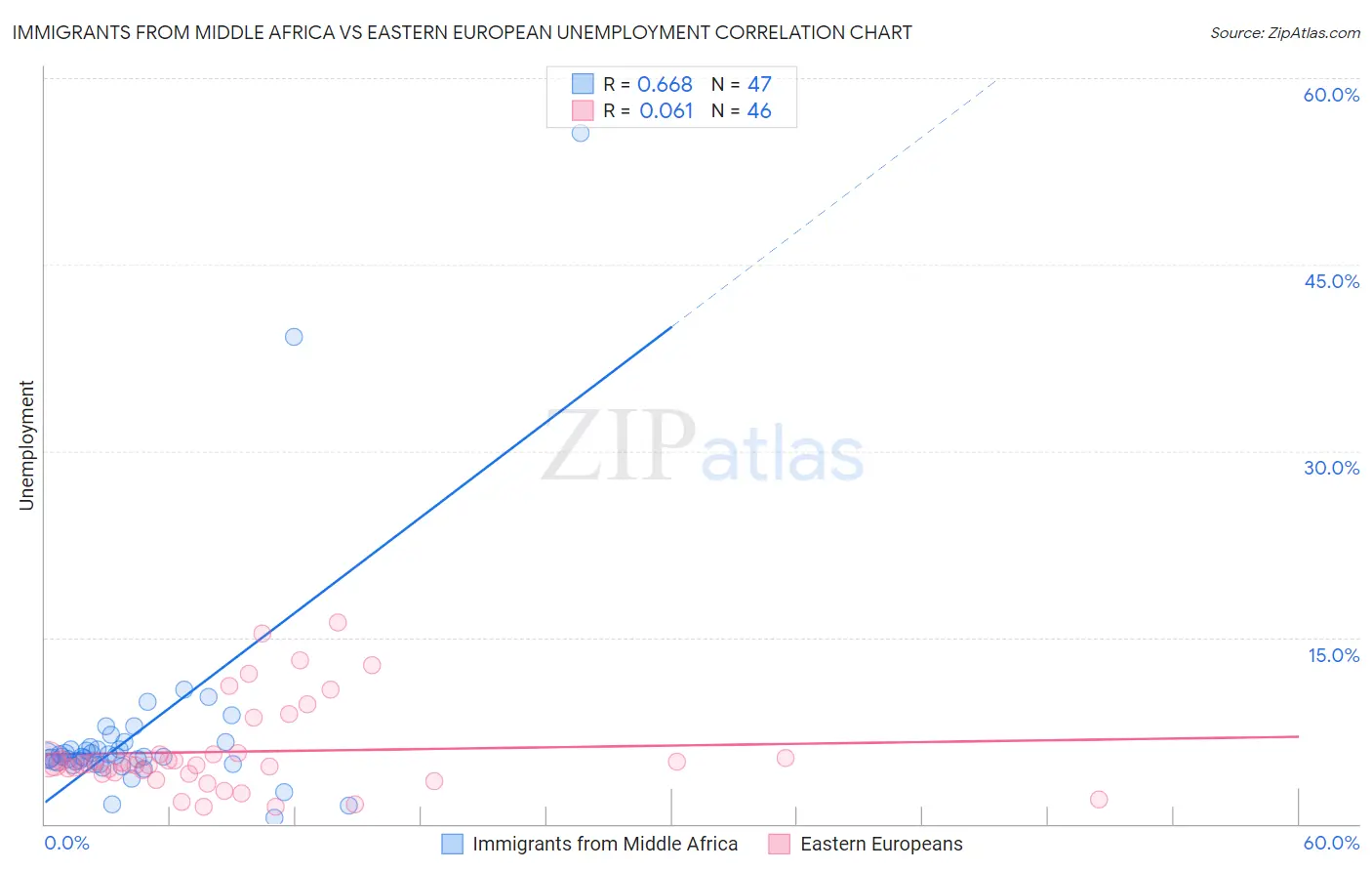 Immigrants from Middle Africa vs Eastern European Unemployment