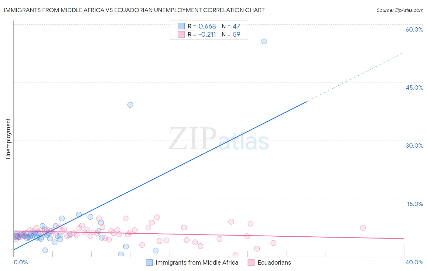 Immigrants from Middle Africa vs Ecuadorian Unemployment