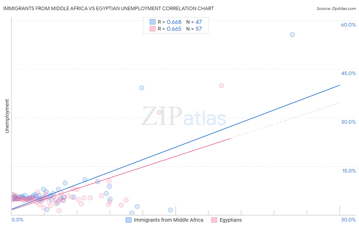 Immigrants from Middle Africa vs Egyptian Unemployment
