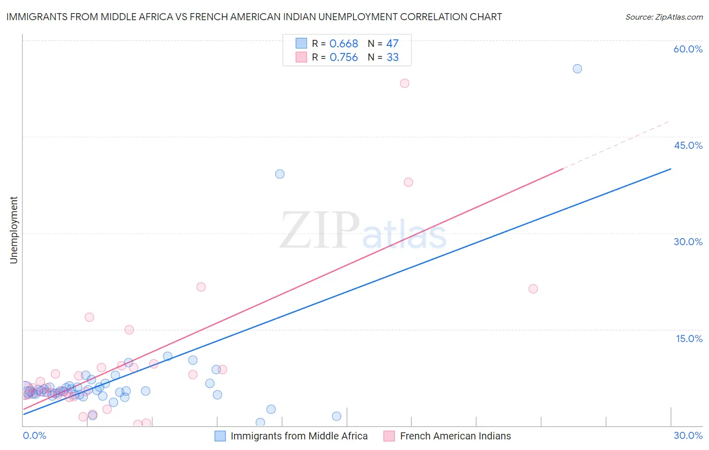 Immigrants from Middle Africa vs French American Indian Unemployment