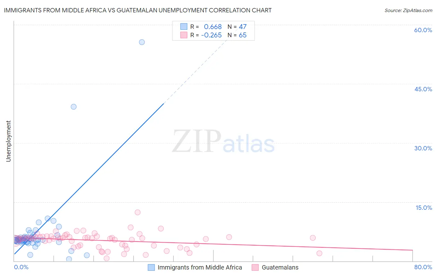 Immigrants from Middle Africa vs Guatemalan Unemployment