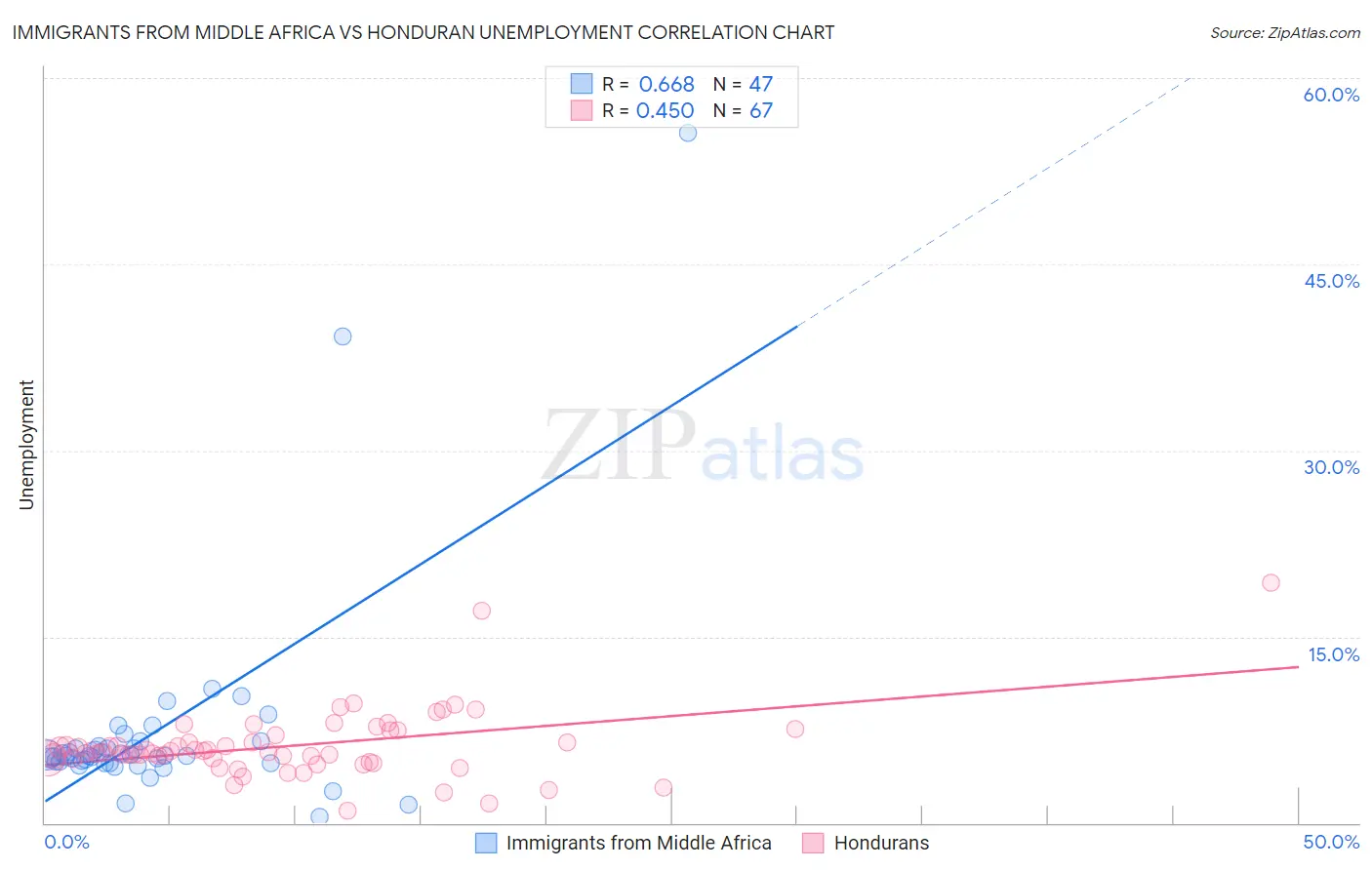 Immigrants from Middle Africa vs Honduran Unemployment