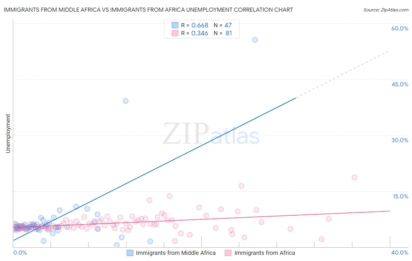 Immigrants from Middle Africa vs Immigrants from Africa Unemployment