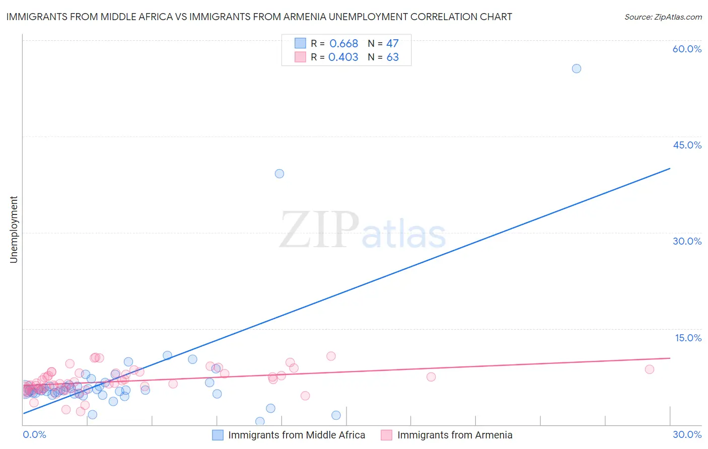 Immigrants from Middle Africa vs Immigrants from Armenia Unemployment