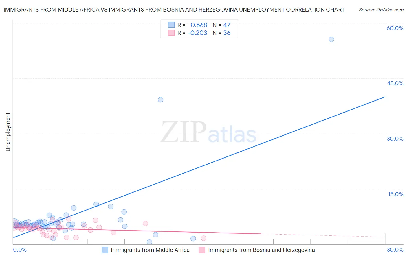 Immigrants from Middle Africa vs Immigrants from Bosnia and Herzegovina Unemployment
