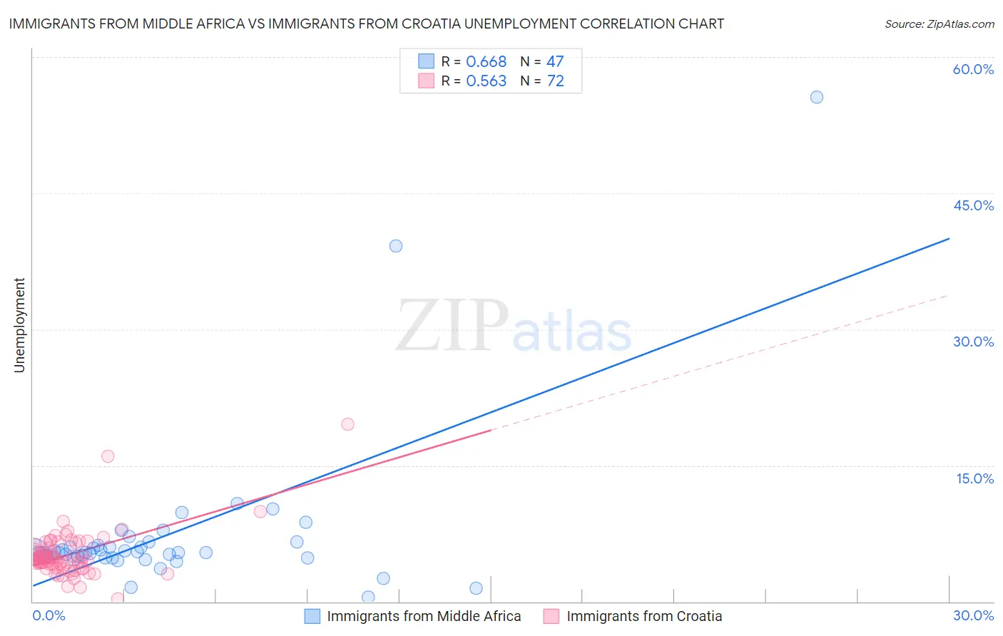 Immigrants from Middle Africa vs Immigrants from Croatia Unemployment