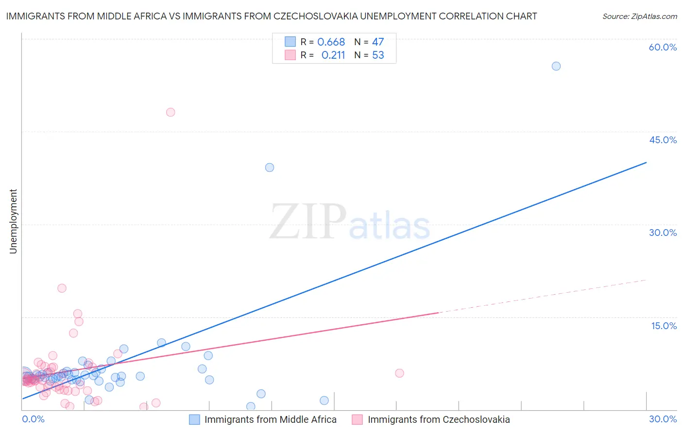 Immigrants from Middle Africa vs Immigrants from Czechoslovakia Unemployment