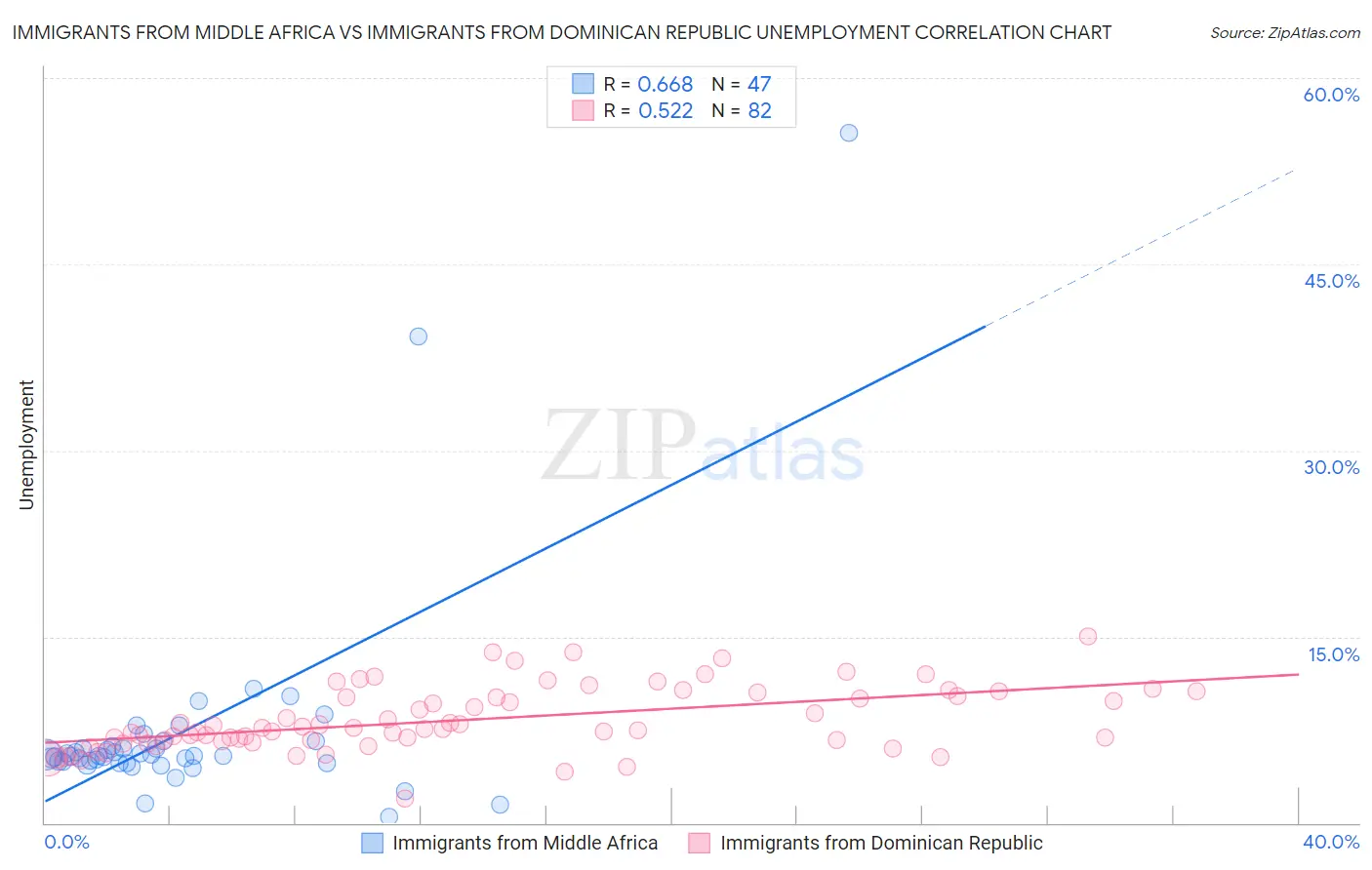 Immigrants from Middle Africa vs Immigrants from Dominican Republic Unemployment