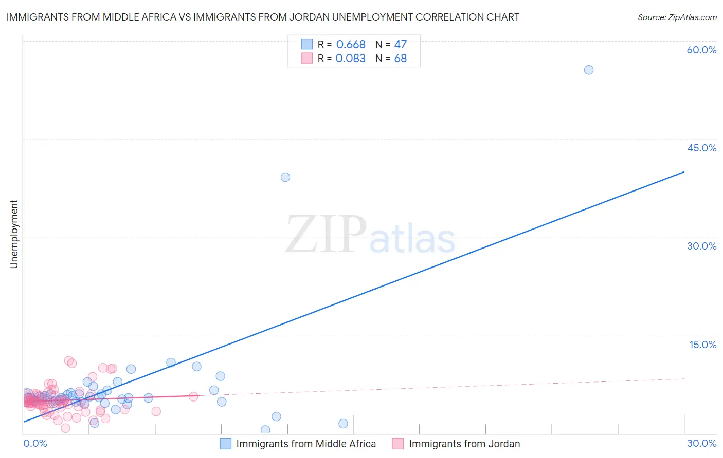 Immigrants from Middle Africa vs Immigrants from Jordan Unemployment