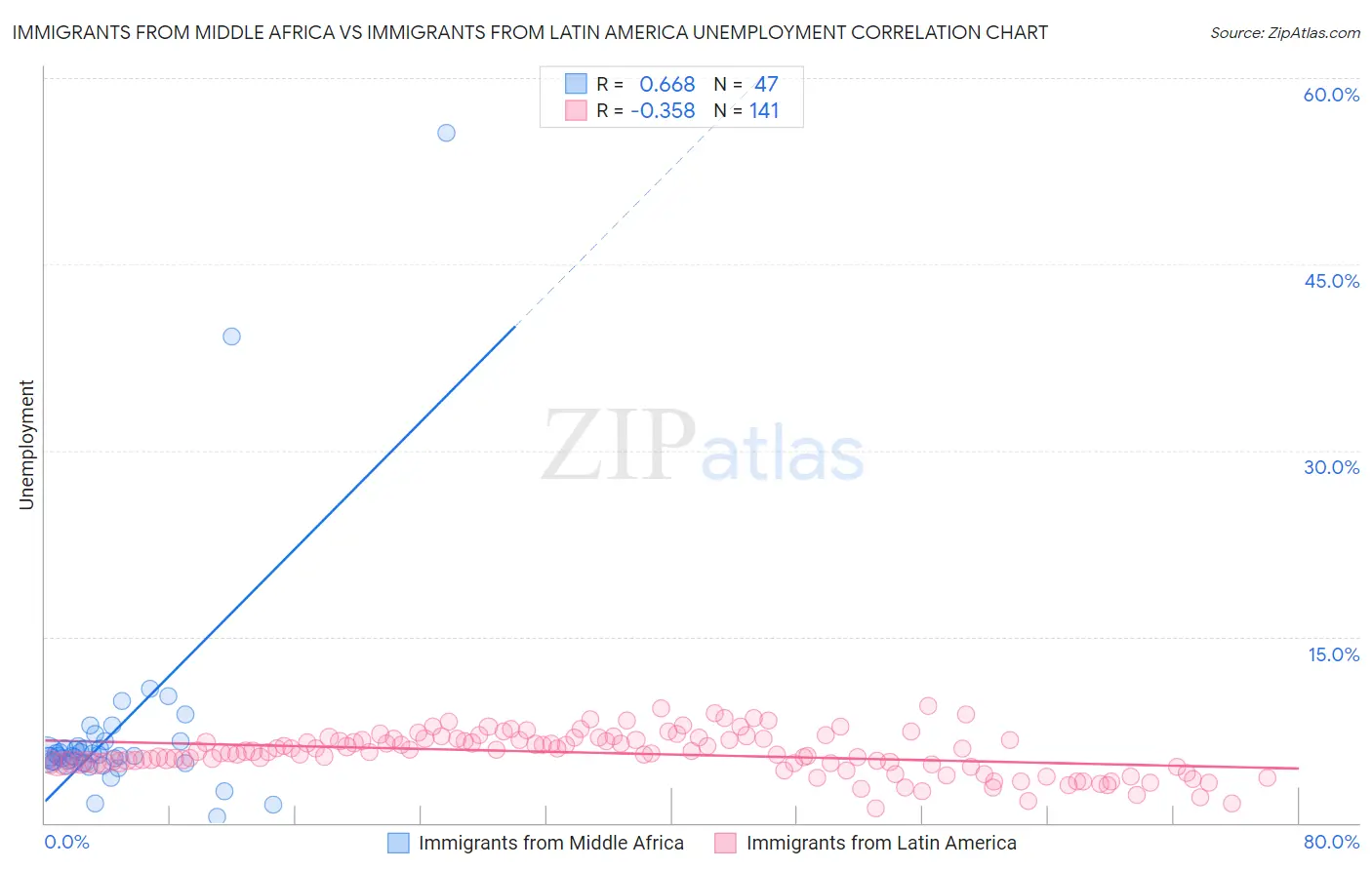 Immigrants from Middle Africa vs Immigrants from Latin America Unemployment