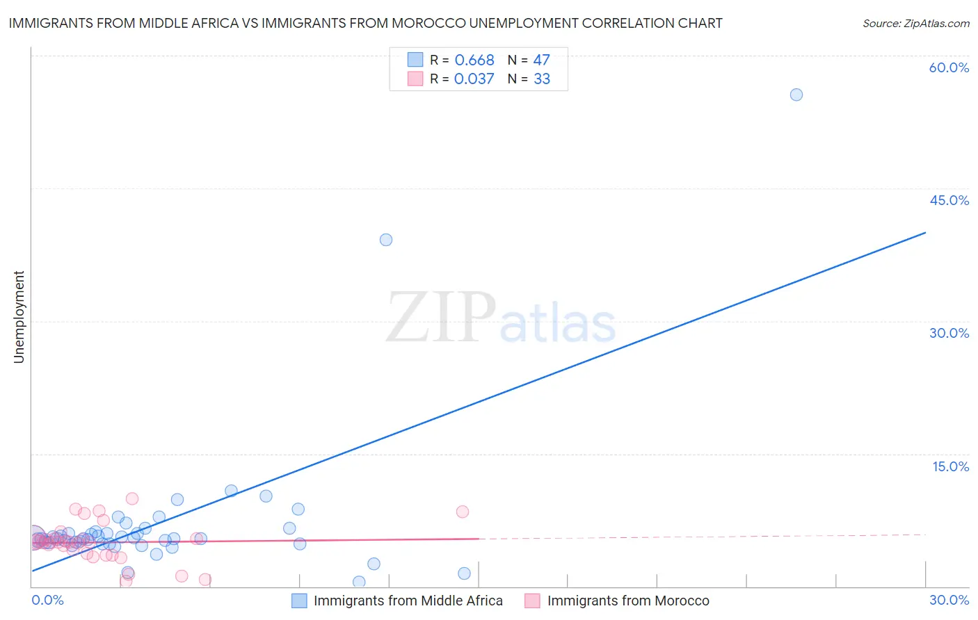 Immigrants from Middle Africa vs Immigrants from Morocco Unemployment