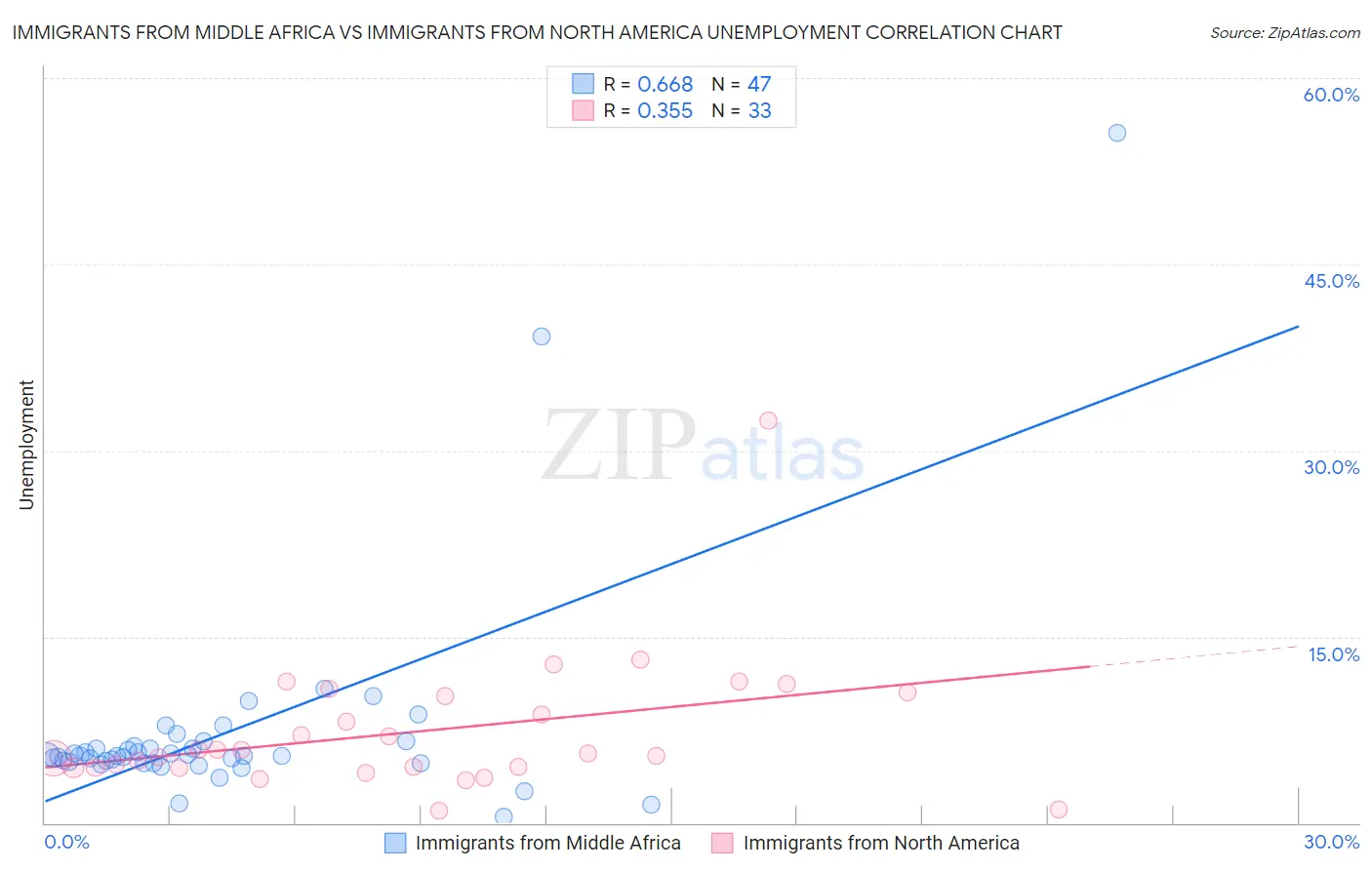 Immigrants from Middle Africa vs Immigrants from North America Unemployment