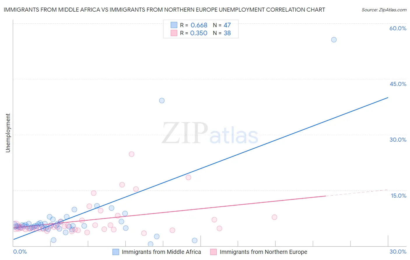 Immigrants from Middle Africa vs Immigrants from Northern Europe Unemployment