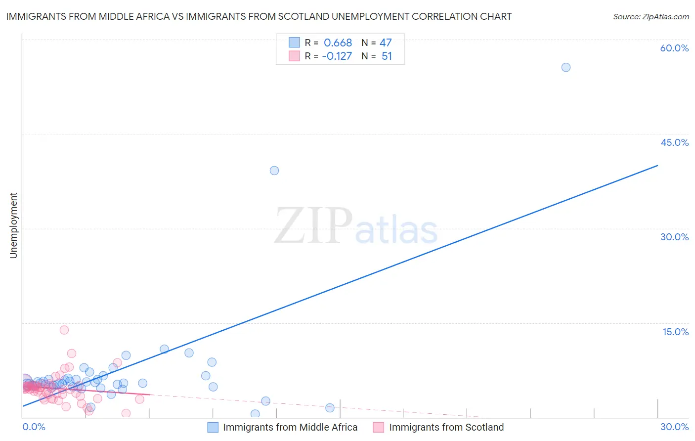 Immigrants from Middle Africa vs Immigrants from Scotland Unemployment