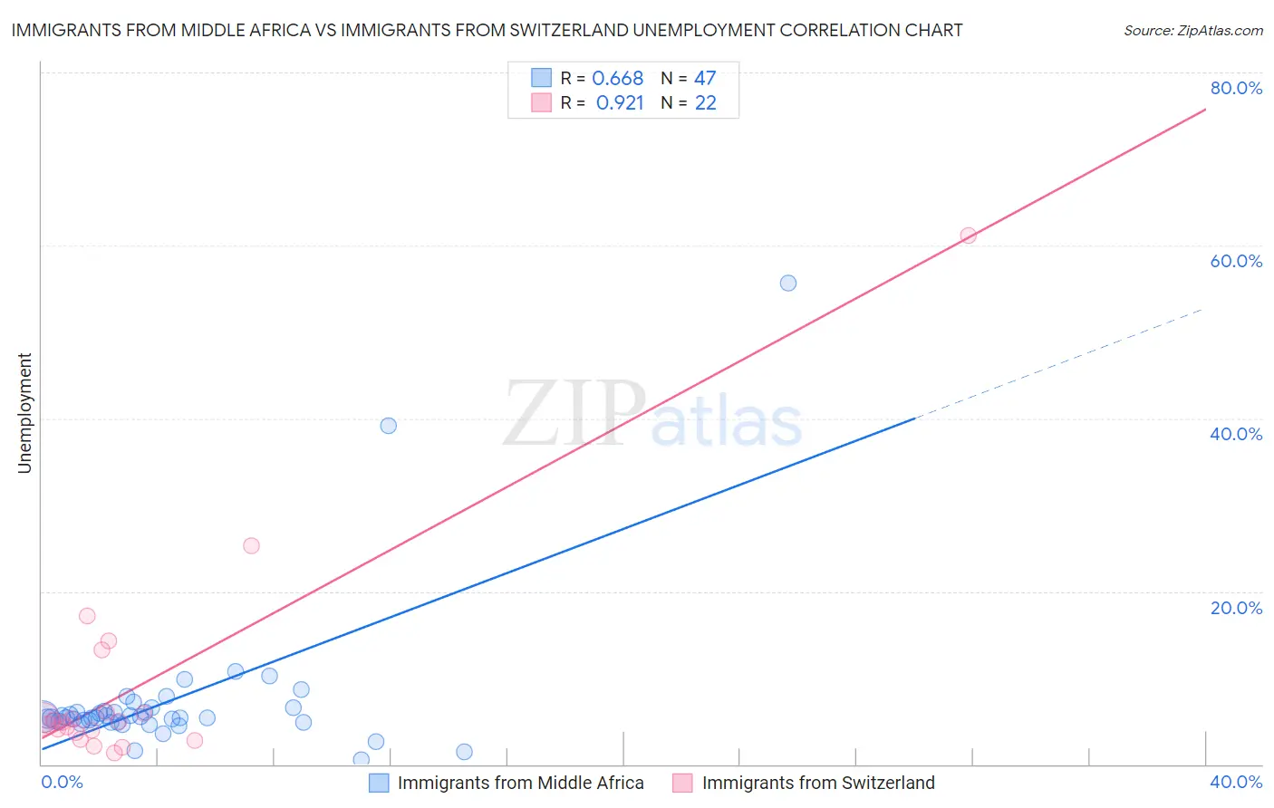 Immigrants from Middle Africa vs Immigrants from Switzerland Unemployment
