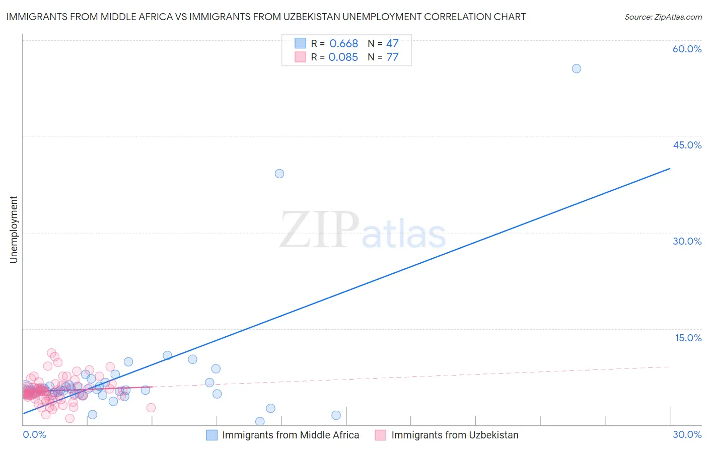 Immigrants from Middle Africa vs Immigrants from Uzbekistan Unemployment