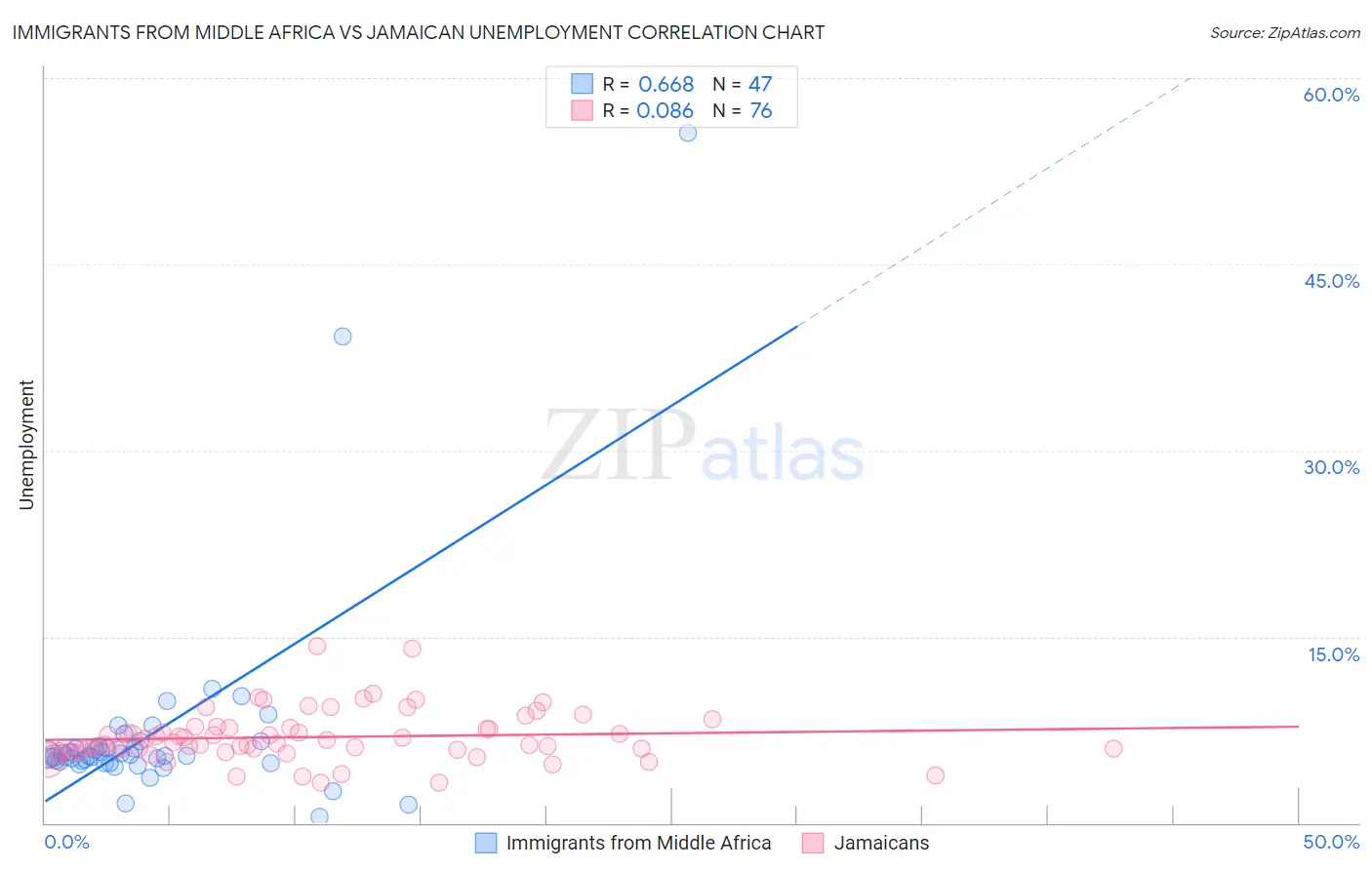 Immigrants from Middle Africa vs Jamaican Unemployment