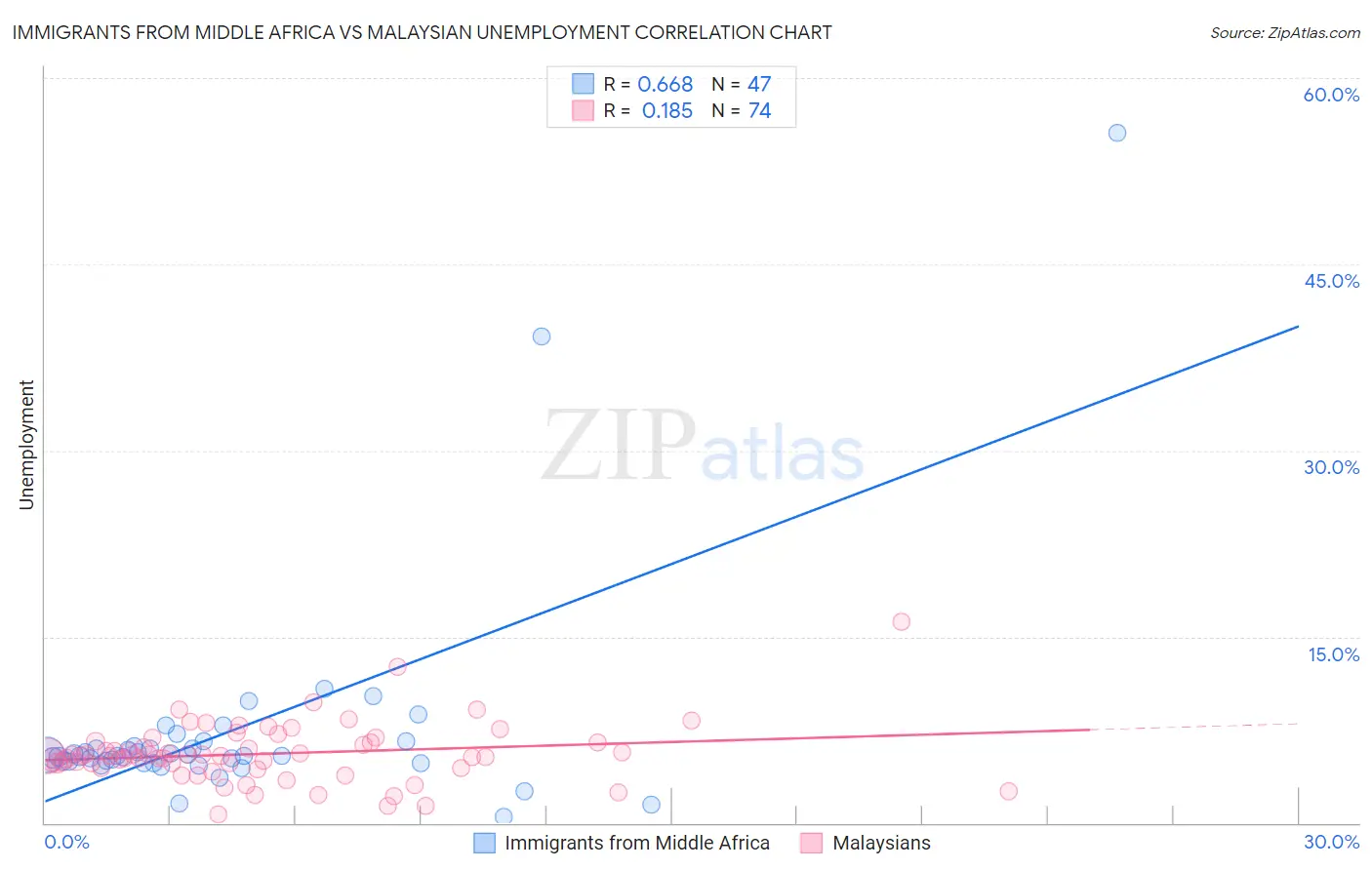 Immigrants from Middle Africa vs Malaysian Unemployment