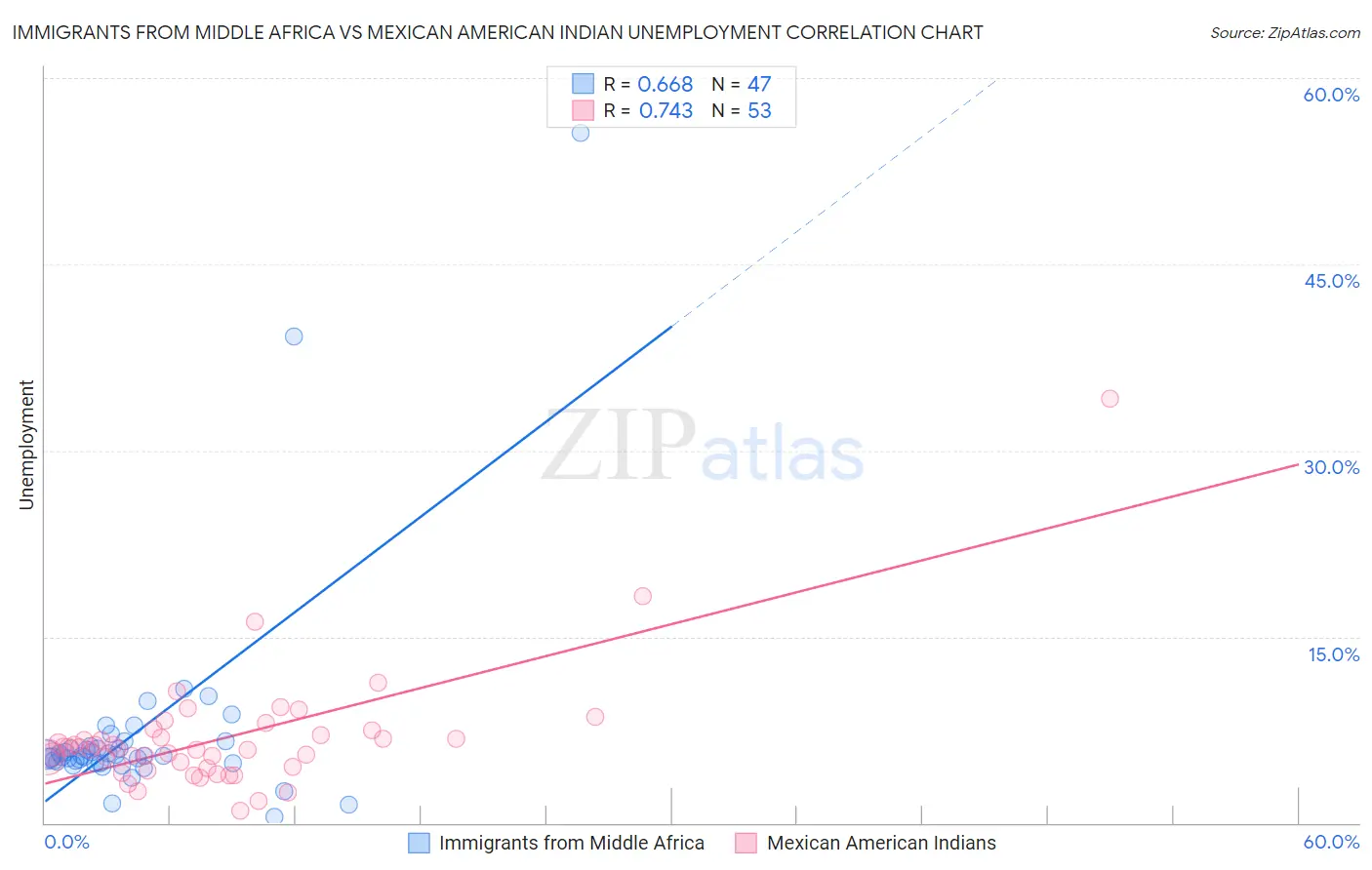 Immigrants from Middle Africa vs Mexican American Indian Unemployment