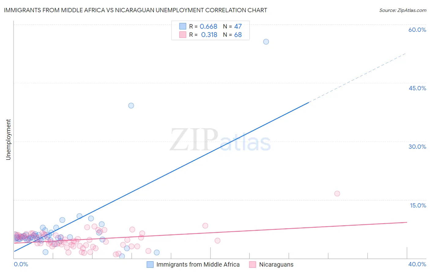 Immigrants from Middle Africa vs Nicaraguan Unemployment