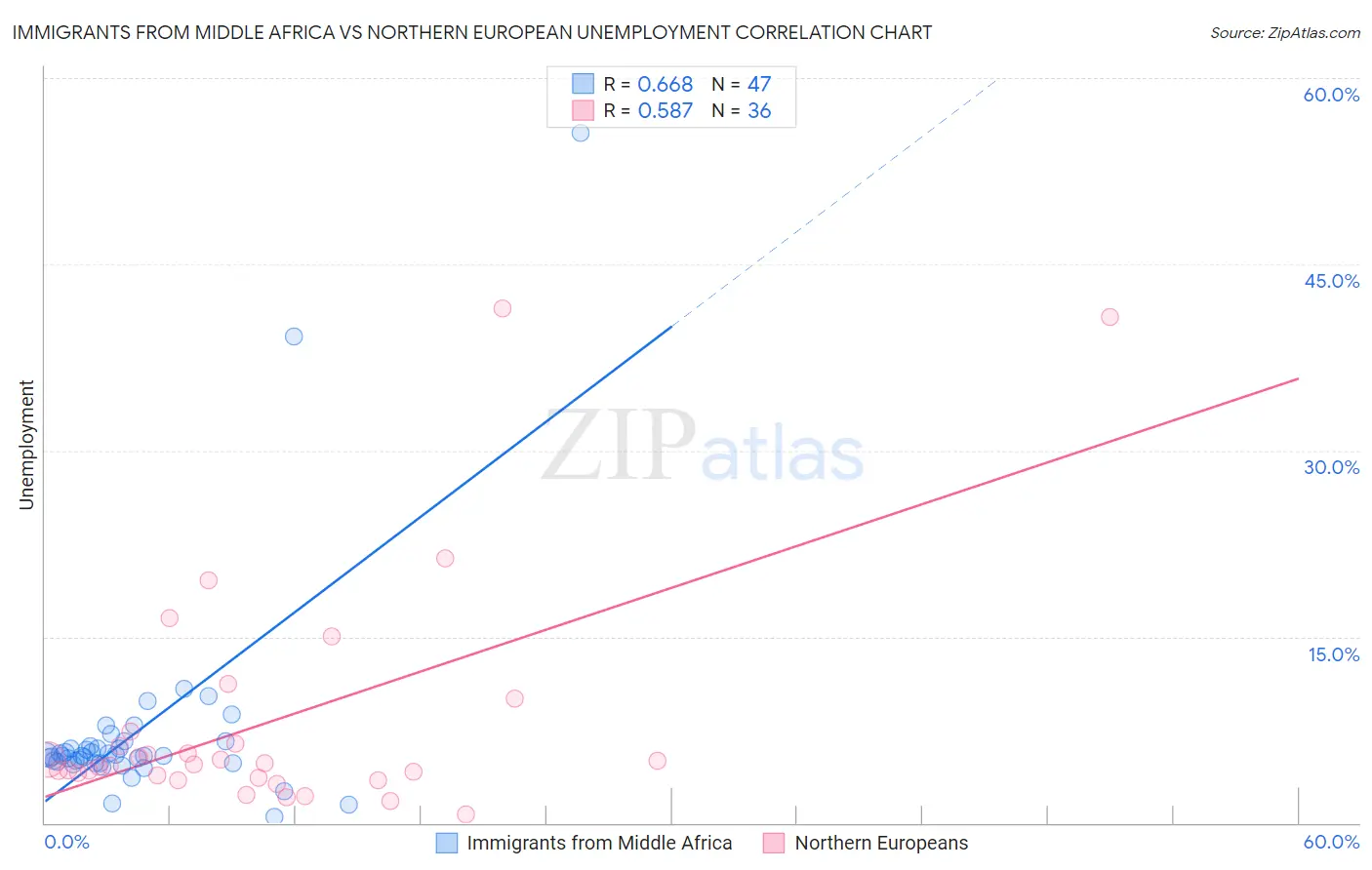 Immigrants from Middle Africa vs Northern European Unemployment