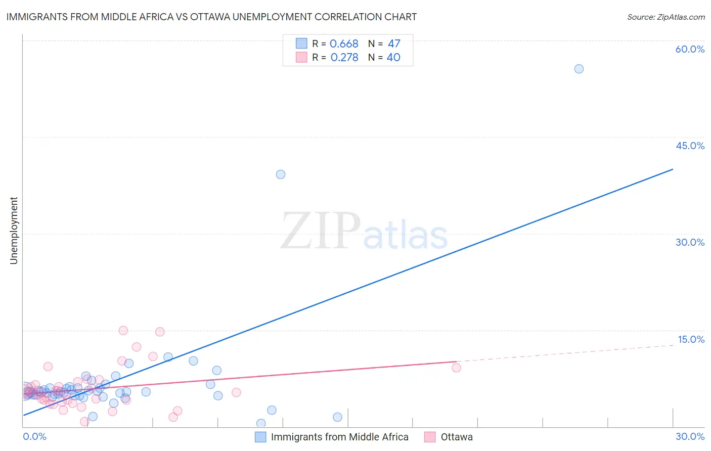 Immigrants from Middle Africa vs Ottawa Unemployment