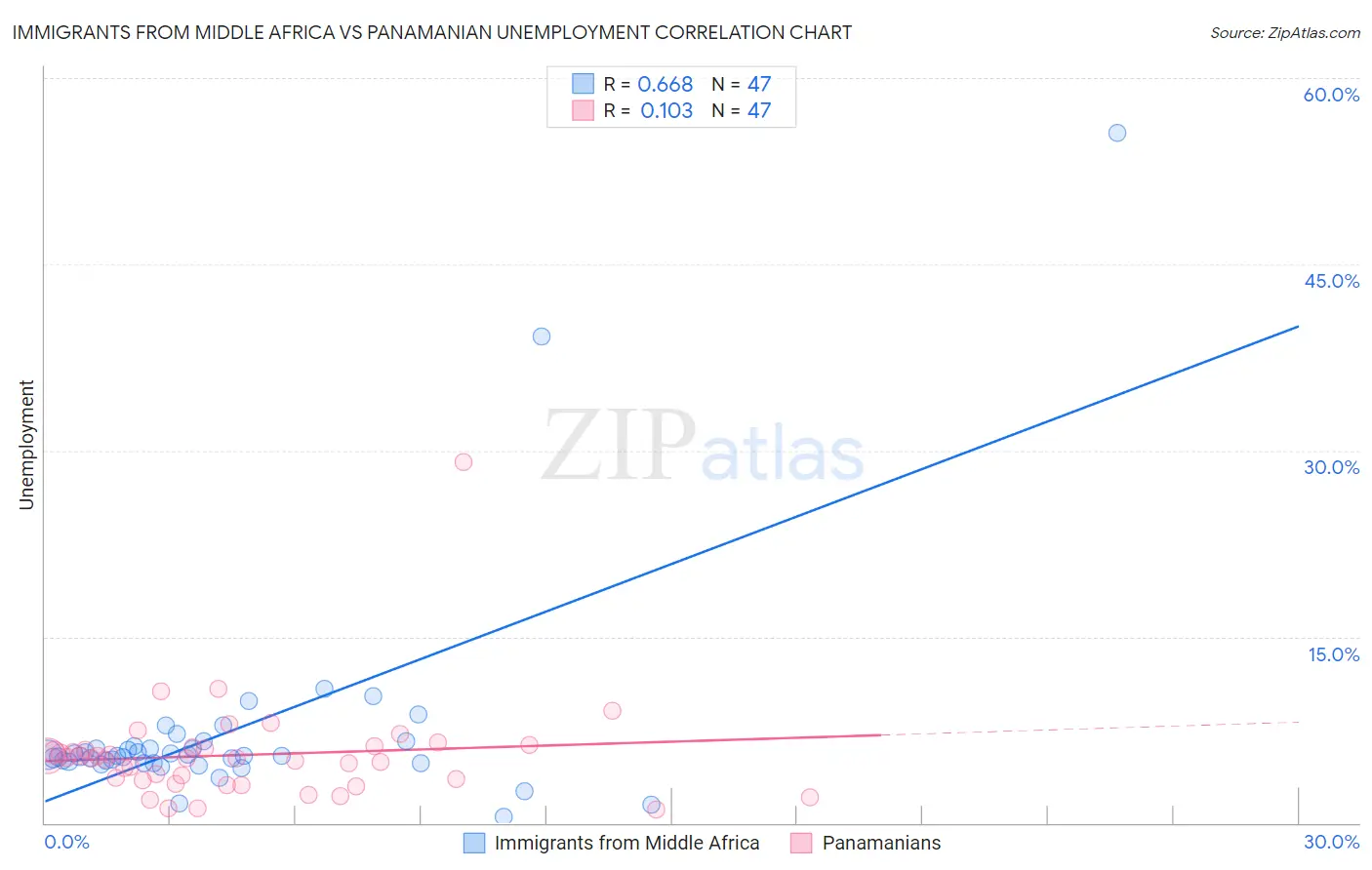 Immigrants from Middle Africa vs Panamanian Unemployment