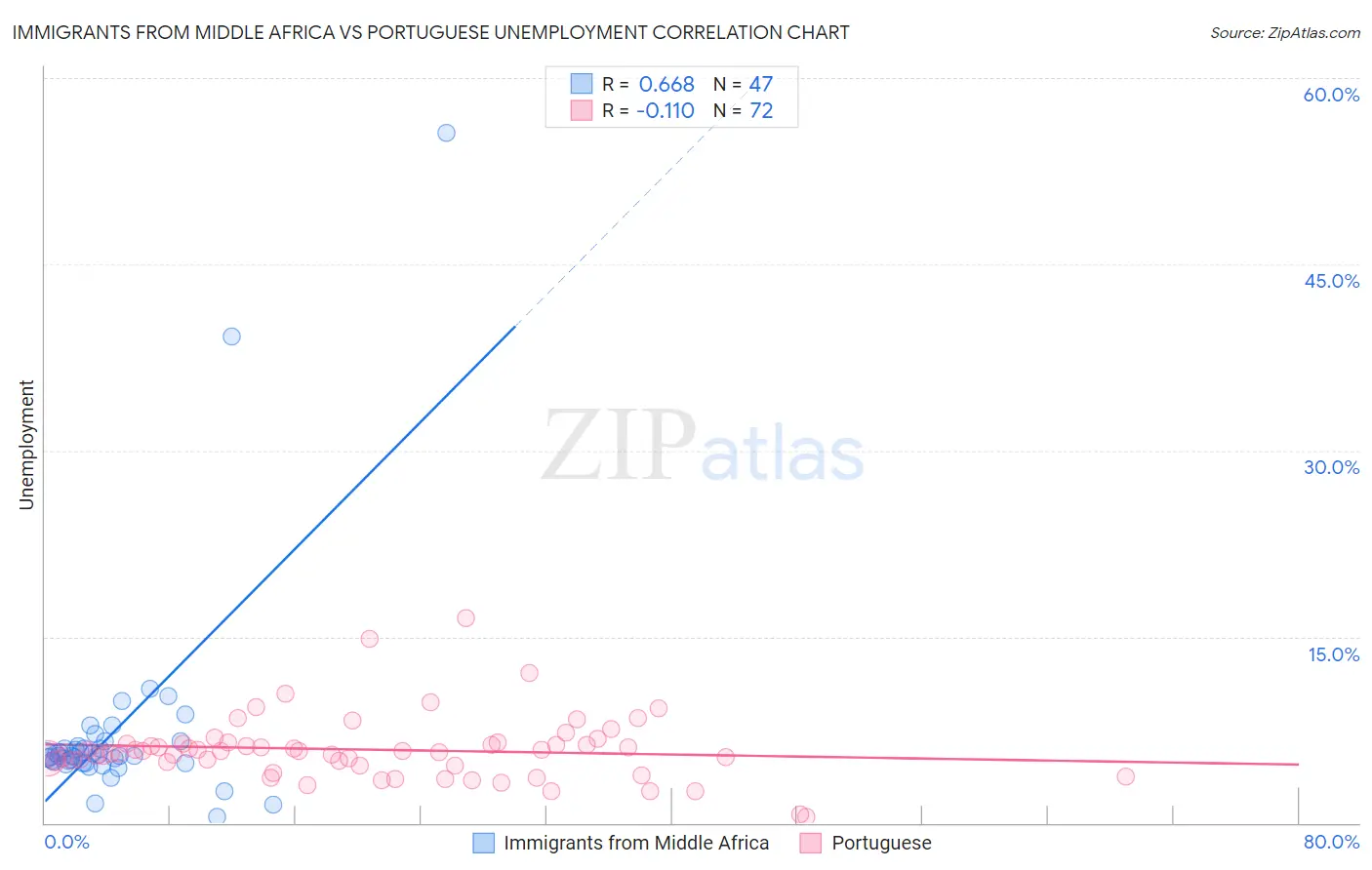 Immigrants from Middle Africa vs Portuguese Unemployment