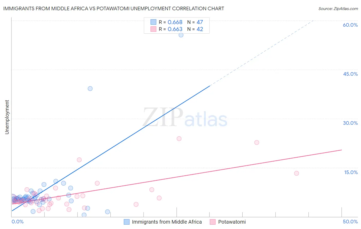 Immigrants from Middle Africa vs Potawatomi Unemployment