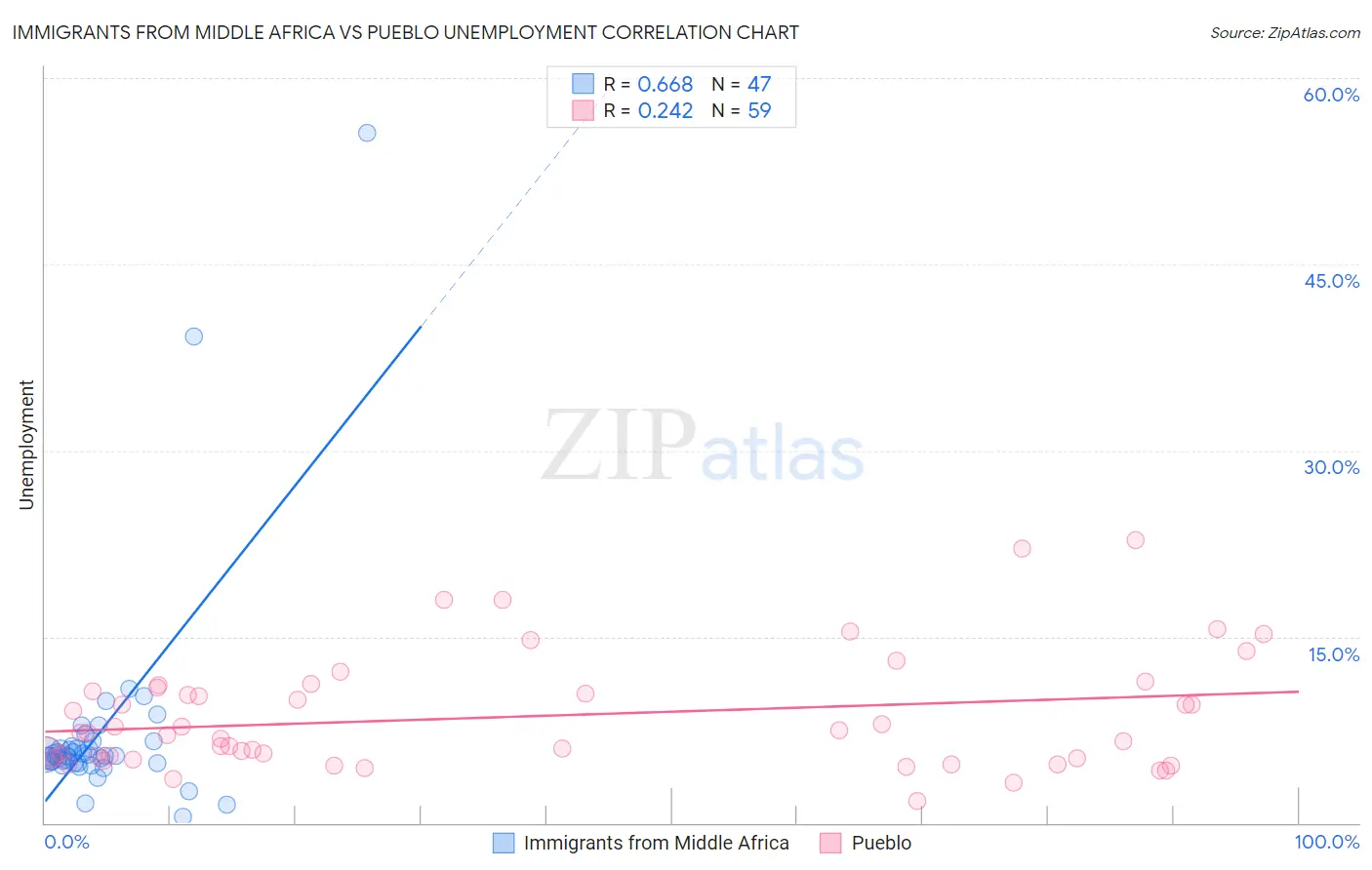 Immigrants from Middle Africa vs Pueblo Unemployment