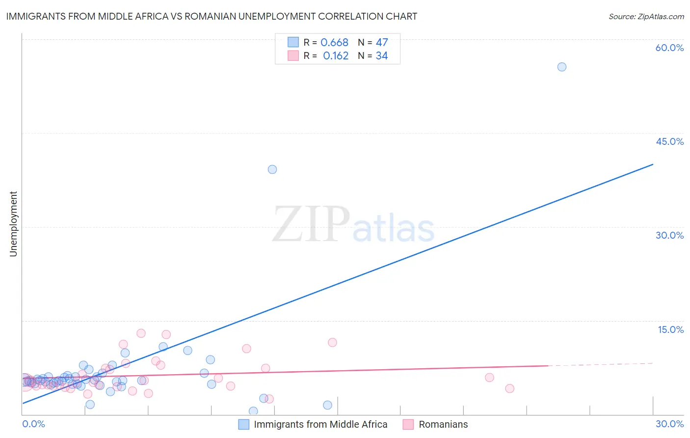 Immigrants from Middle Africa vs Romanian Unemployment