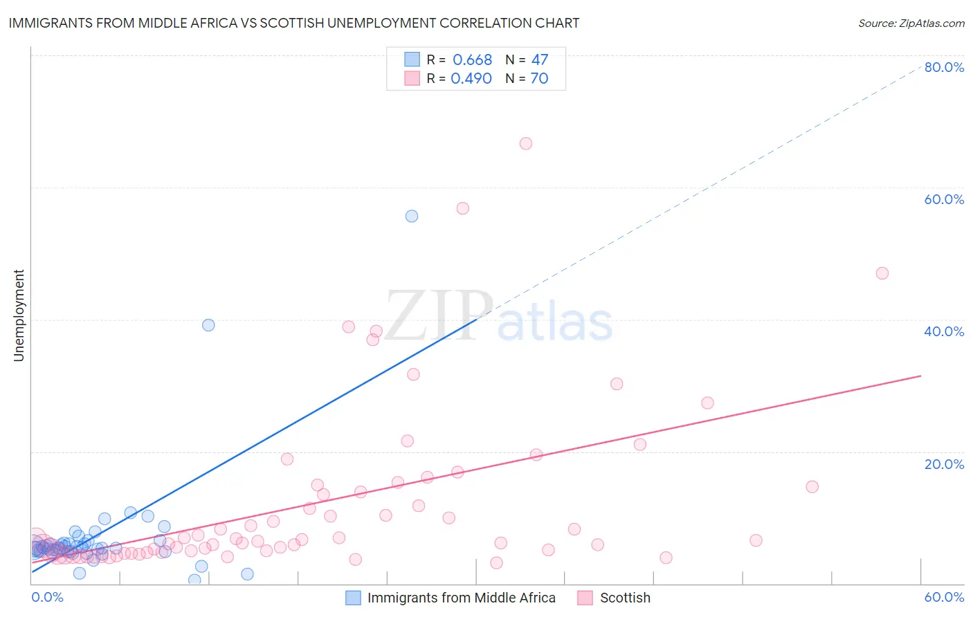 Immigrants from Middle Africa vs Scottish Unemployment